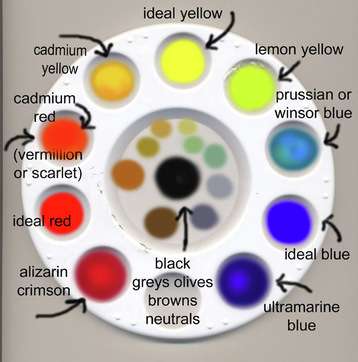 the (Winsor Newton) Color Wheel